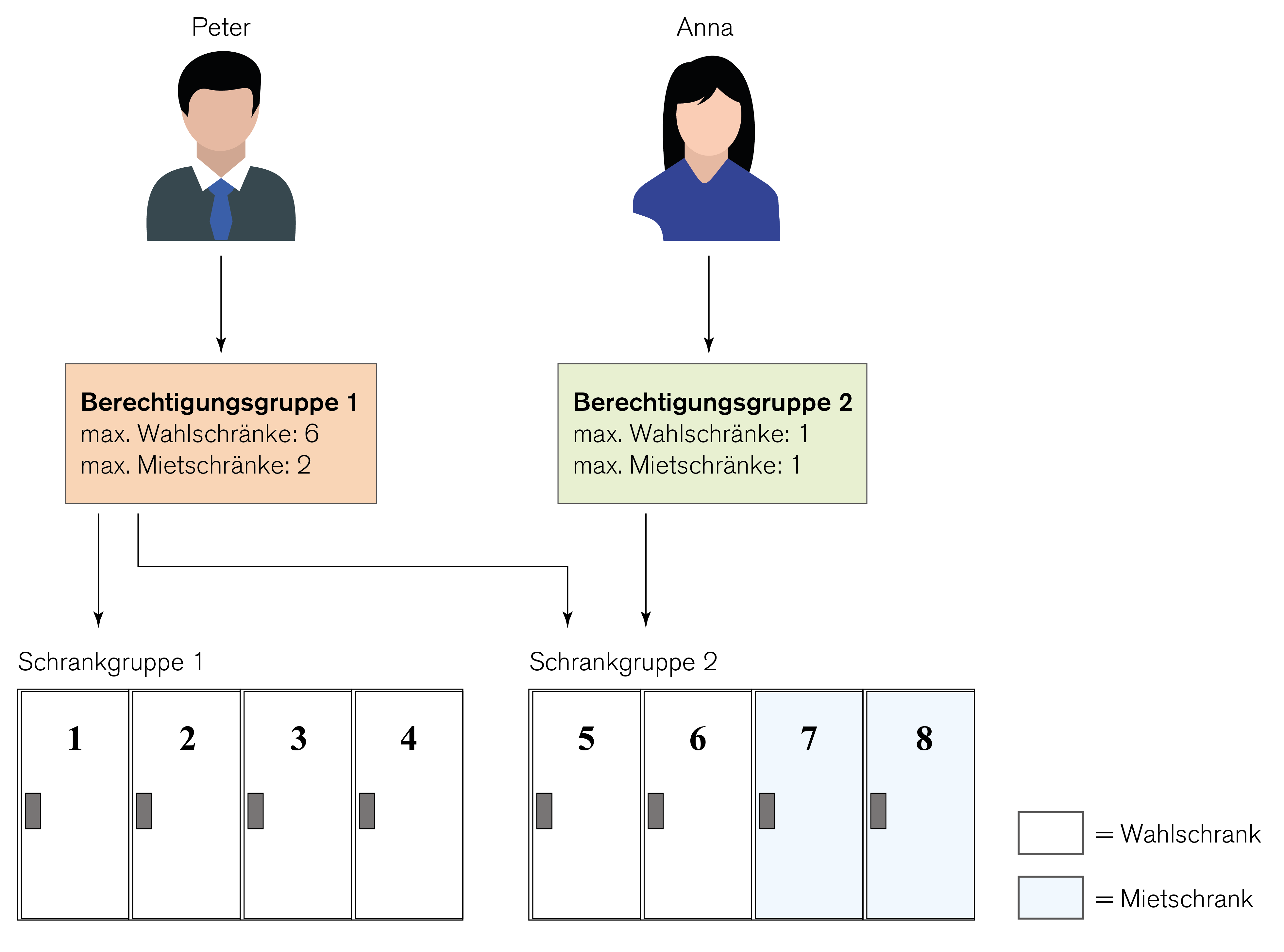 Beispiel für die Nutzung eines Wahlschranks