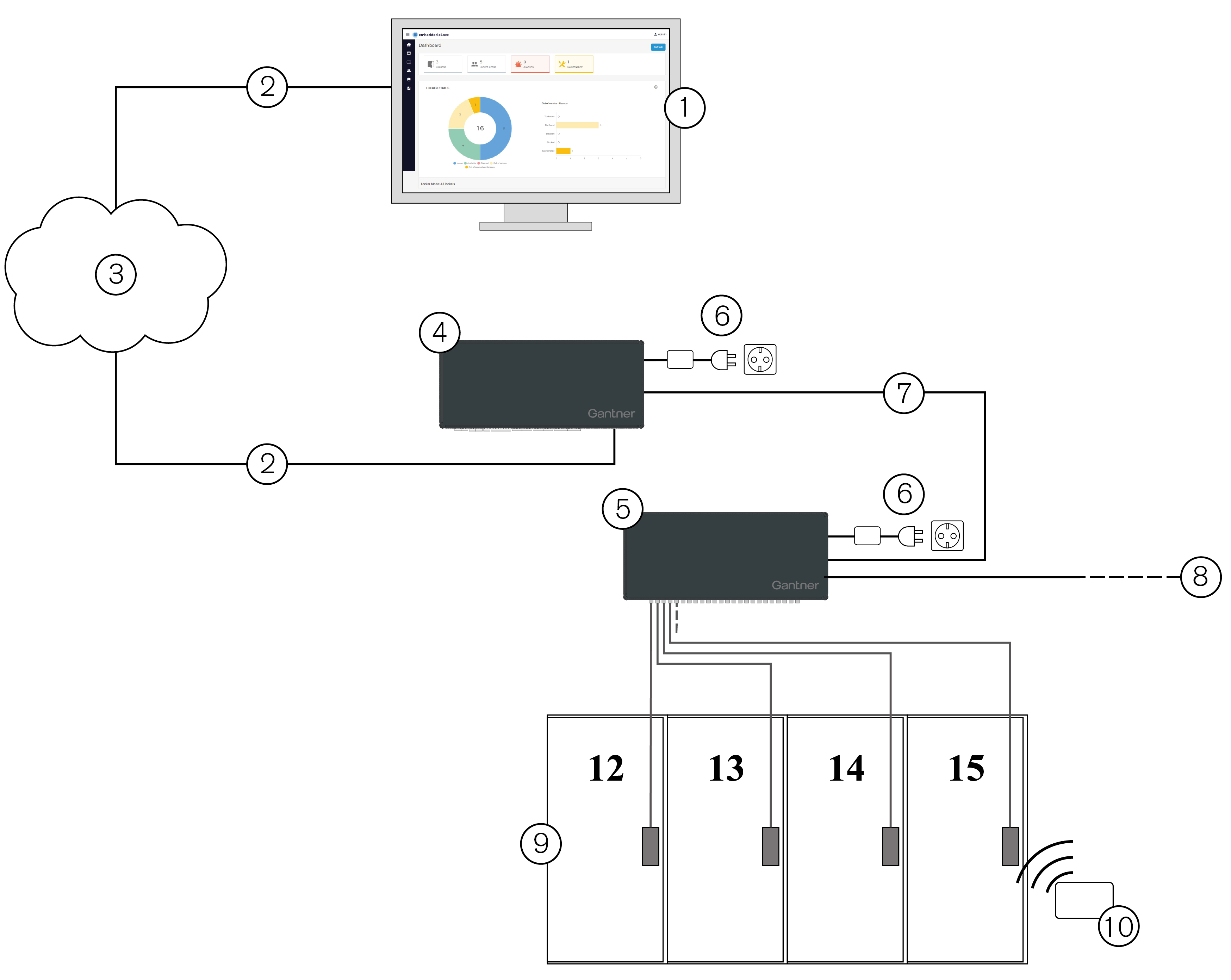 Locker locking system with eLoxx one